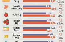 Ceny szaleją! Rok temu wydaliśmy 173 zł. Dacie wiarę, ile poszło teraz?