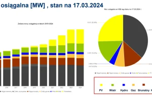 Jak działa system elektroenergetyczny w upały?