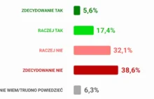 Ponad 70% Polaków uważa, że Tusk nigdy nie zrealizuje swoich 100 postulatów