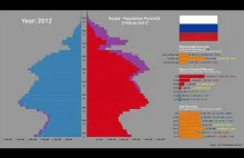 Rosja piramida demograficzna (1950-2021)