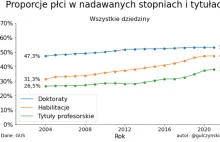 Kobiety od lat otrzymują ponad 50% doktoratów w Polsce
