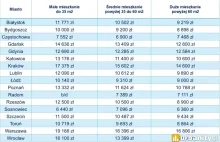 Ceny mieszkań w odwrocie. Warszawa tanieje, Katowice drożeją