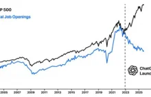 Ai i praca. Niepokojący wykres wywołuje poruszenie w świecie finansów.