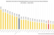 Polak zarabia 3 razy mniej niż Niemiec. A koszty pracy i tak rosną