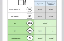 Porównanie kosztów jazdy w zależności od rodzaju paliwa. Spalinówki tańsze EV