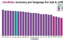 Język polski najlepszy w testach sztucznej inteligencji
