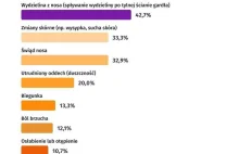 40 proc. Polaków doświadcza objawów alergii sezonowych. Badanie Biostat dla WP