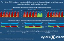 80% Polaków może zyskać zmieniając taryfę na prąd na taryfę strefową (G12, G13..