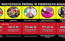 Po tych studiach nie zarobisz nawet 1000 zł miesięcznie!