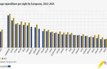 Eurostat: Polacy wydają najmniej na podróże w Unii Europejskiej