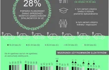 Opinie Polaków o elektrykach? "Niszowe gadżety dla snobów."