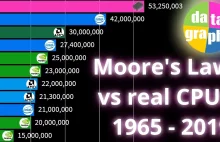 Wizualizacja liczby tranzystorów w CPU i GPU na przestrzeni lat