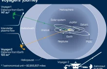 Jak się zmienia prędkość sondy Voyager 2?