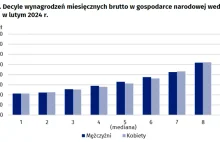 Gender gap to mit! Kobiety w Polsce zarabiają tyle samo co mężczyźni albo więcej