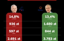 Tusk znaczy bieda... A Kaczyński znaczy ściema?