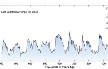 Koncentracja CO2 w atmosferze – ostatnie 800 tys. lat