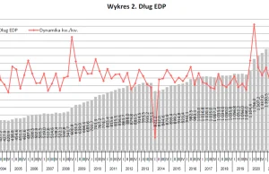 Duży skok długu publicznego Polski.