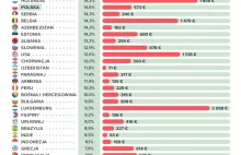 Jak przetrwać za najniższą krajową w Polsce? Jest bardzo ciężko.