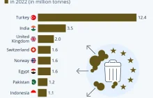 Śmieci z importu to nie tylko polski problem. Dokąd kraje UE eksportują śmieci.