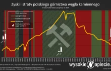 Górnictwo węgla w Polsce: sukces i upadek