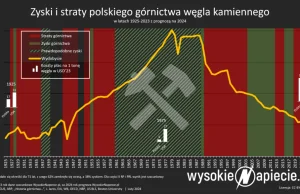 Górnictwo węgla w Polsce: sukces i upadek