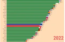 Co ósmy maturzysta nie wybiera się na studia. A pracodawcom nie na tym zależy