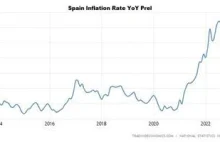 Inflacja w Hiszpanii spada do 3.3%!