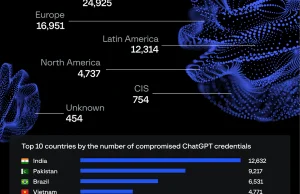 Już ponad 100 000 przejętych kont ChatGPT także w Polsce