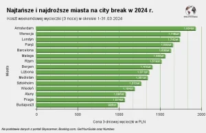 Gdzie na weekend za granicą w 2024 I za ile? Koszt wiosennego city breaku.