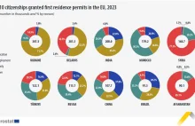 Polska wydała w 2023 najwięcej pozwoleń na pobyt w UE dla osób spoza Unii