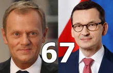 Wyższy wiek emerytalny. Morawiecki straszy, Tusk uspokaja. A co z mężczyznami?