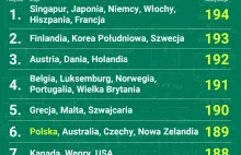 Najmocniejsze paszporty w 2024 roku. Polski dokument lepszy od amerykańskiego