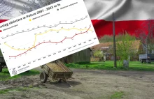 Ubóstwo w Polsce wróciło do poziomu z 2007 roku! Co się stało?