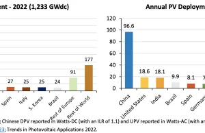 Chiny - 44% nowo instalowanej mocy pochodzi z fotowoltaiki