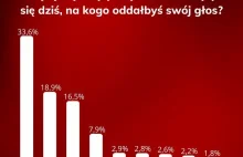 Sondaż dla WPROST: Sławomir Mentzen w drugiej turze. Nawrocki na 3 miejscu!