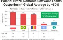 Polska ma najbardziej efektywne zespoły programistów na świecie