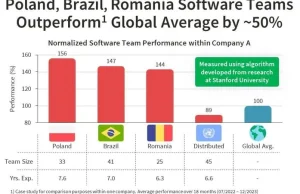 Polska ma najbardziej efektywne zespoły programistów na świecie