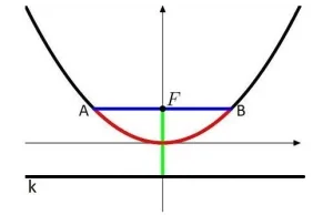 Parabola również ma swoje "π"