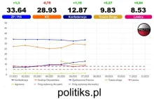 Średnia sondażowa - lipiec 2023