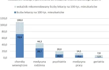 NIK. Brakuje kadry medycznej w Polsce. O uczelniach