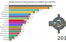 Długość autostrad i dróg ekspresowych w Polsce na 1000km2 (km) 2003-2022
