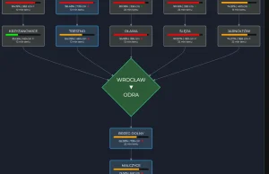 Schemat przepływu rzeki Odry