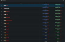 Polak najlepszym programistą: zajął pierwsze miejsce pokonując konkurentów i AI