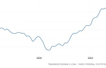 A w Szwajcarii inflacja od 1.5% do 3.5% w 2022. I spada. Jak to możliwe?