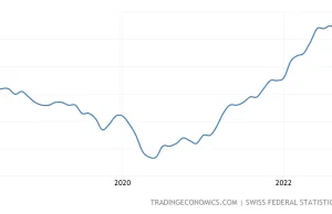 A w Szwajcarii inflacja od 1.5% do 3.5% w 2022. I spada. Jak to możliwe?