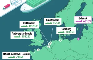 Oto największe porty morskie w UE. Gdańsk wskoczył do pierwszej dziesiątki