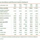 Dom Development marża 31% w Q2