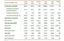 Dom Development marża 31% w Q2