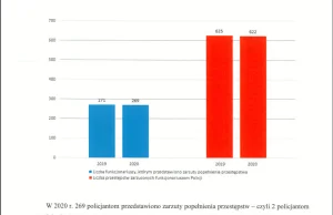 Wzrost przestępczości... w szeregach polskiej Policji (2019-21)