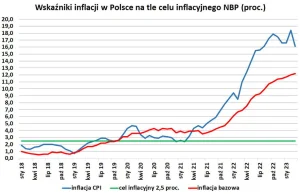 Polska ma duży problem z inflacją. Najnowsze dane NBP to potwierdzają